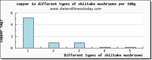 shiitake mushrooms copper per 100g